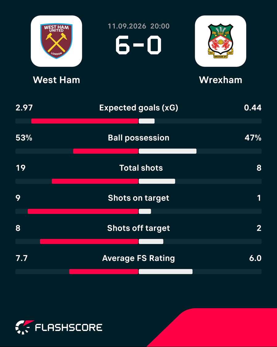 West Ham v Wrexham stats