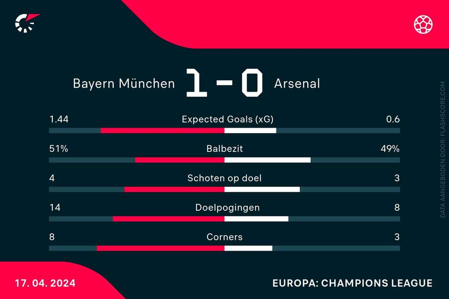 Statistieken Bayern-Arsenal