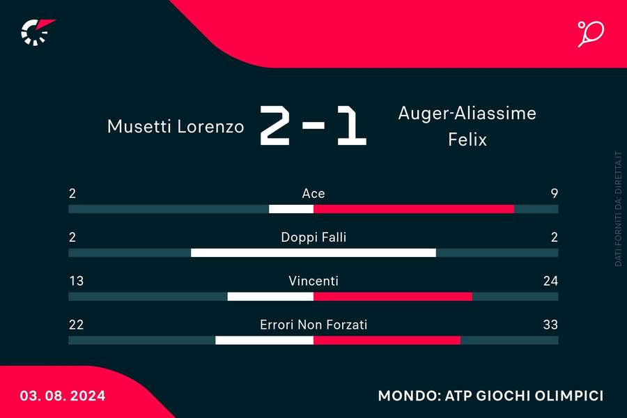 Le statistiche del match