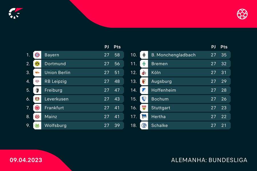 Classificação atual da Bundesliga