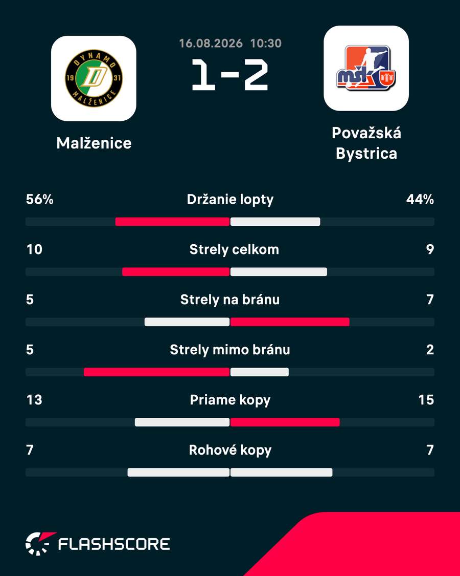 Štatistiky zápasu.