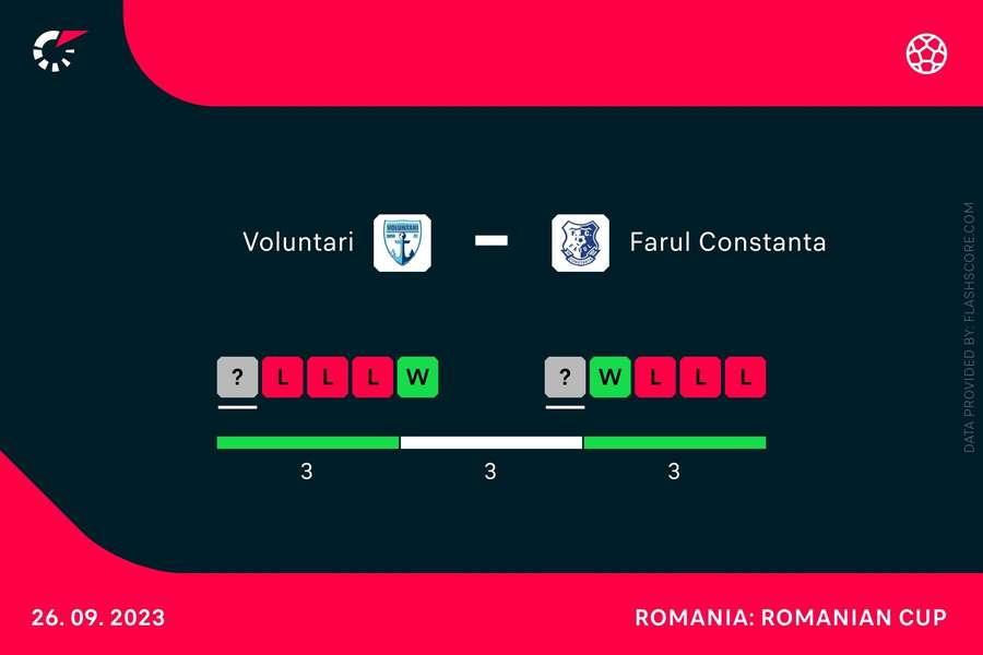 Meciuri FC Voluntari - Farul