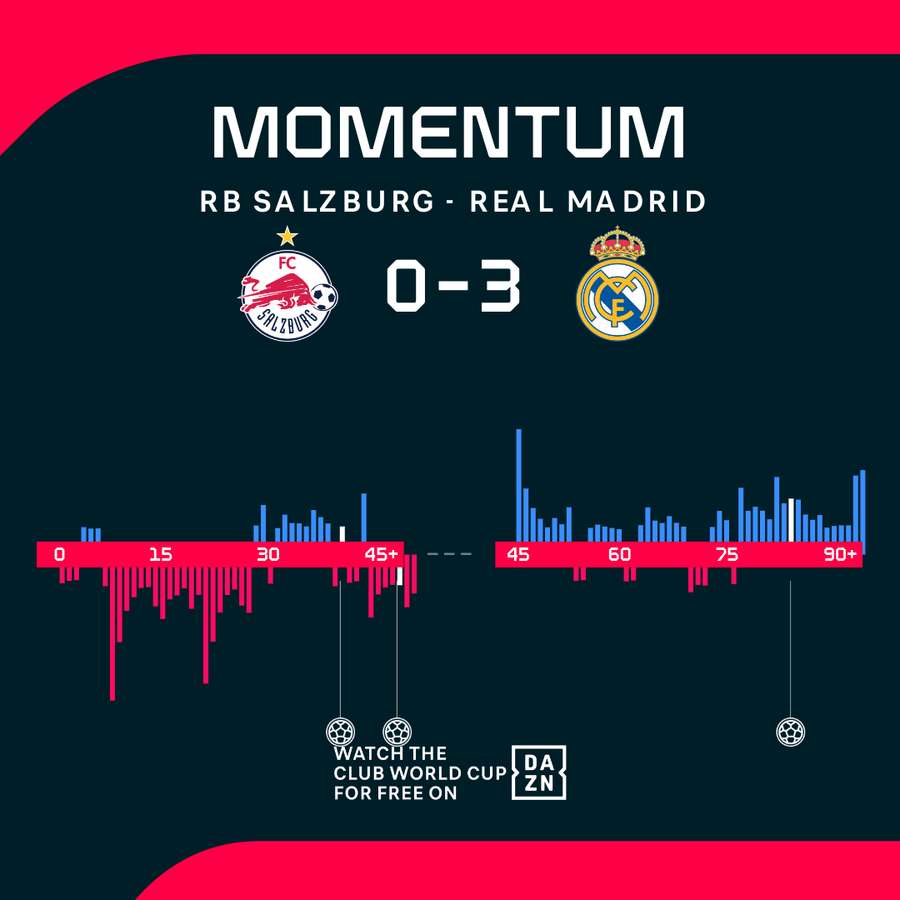 Momentos destacados del Salzburgo-Real Madrid.