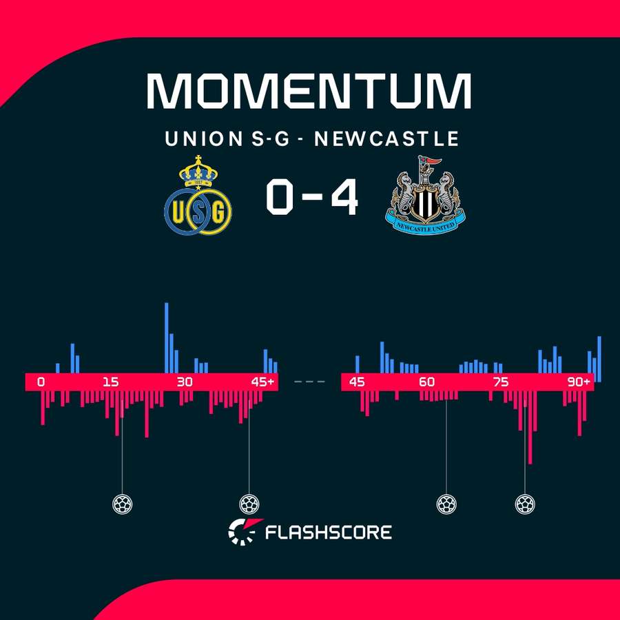Royale Union SG vs Newcastle momentum