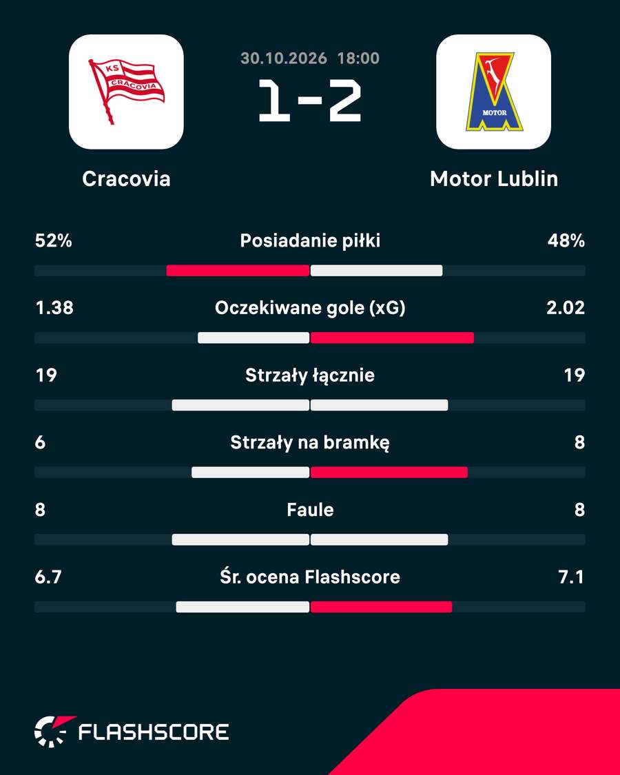 Statystyki meczu