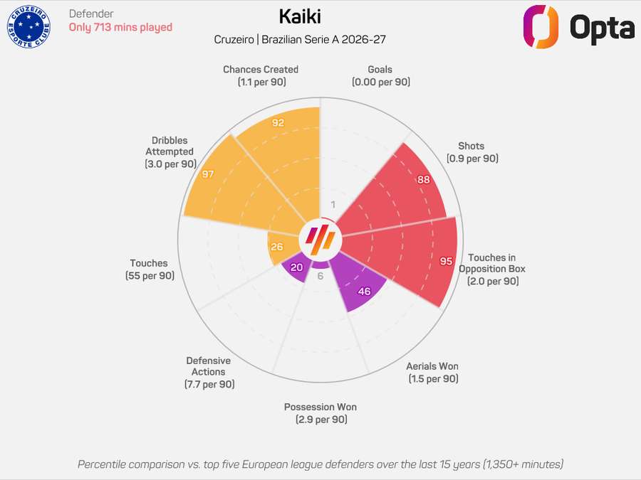 Na balança: desempenho defensivo de Kaiki pode trazer equilíbrio à lateral-esquerda da Seleção