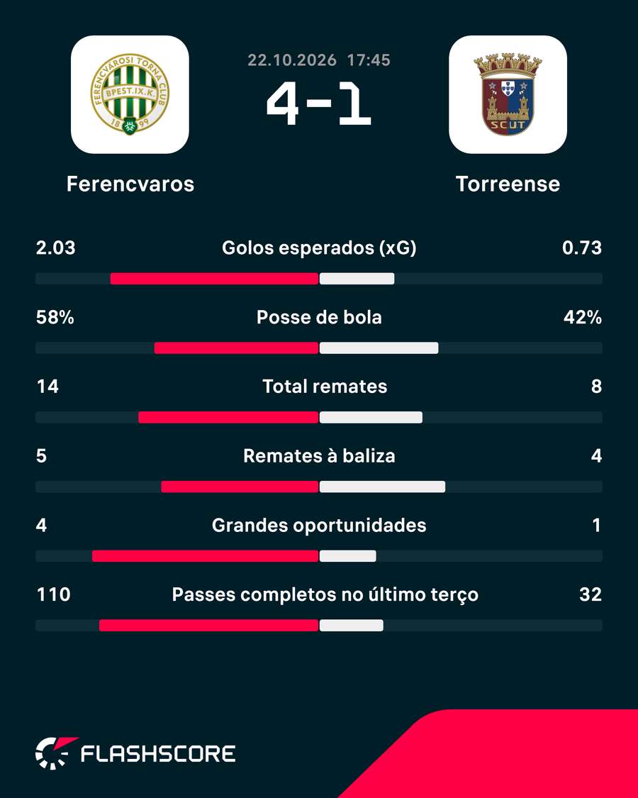 Estatísticas no final da partida Estatísticas no final da partida