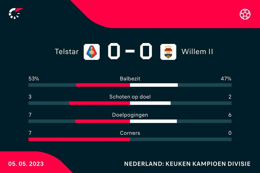 Statistieken Telstar - Willem II