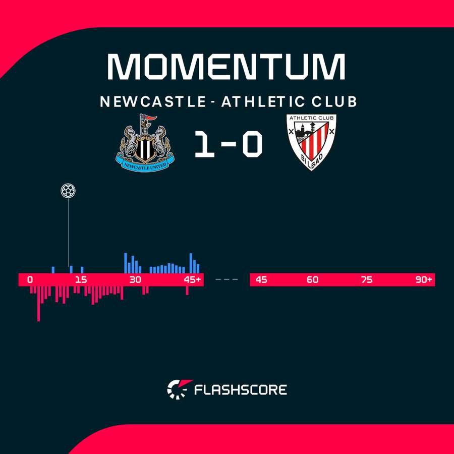 Newcastle - Athletic Club match momentum Newcastle - Athletic Club match momentum
