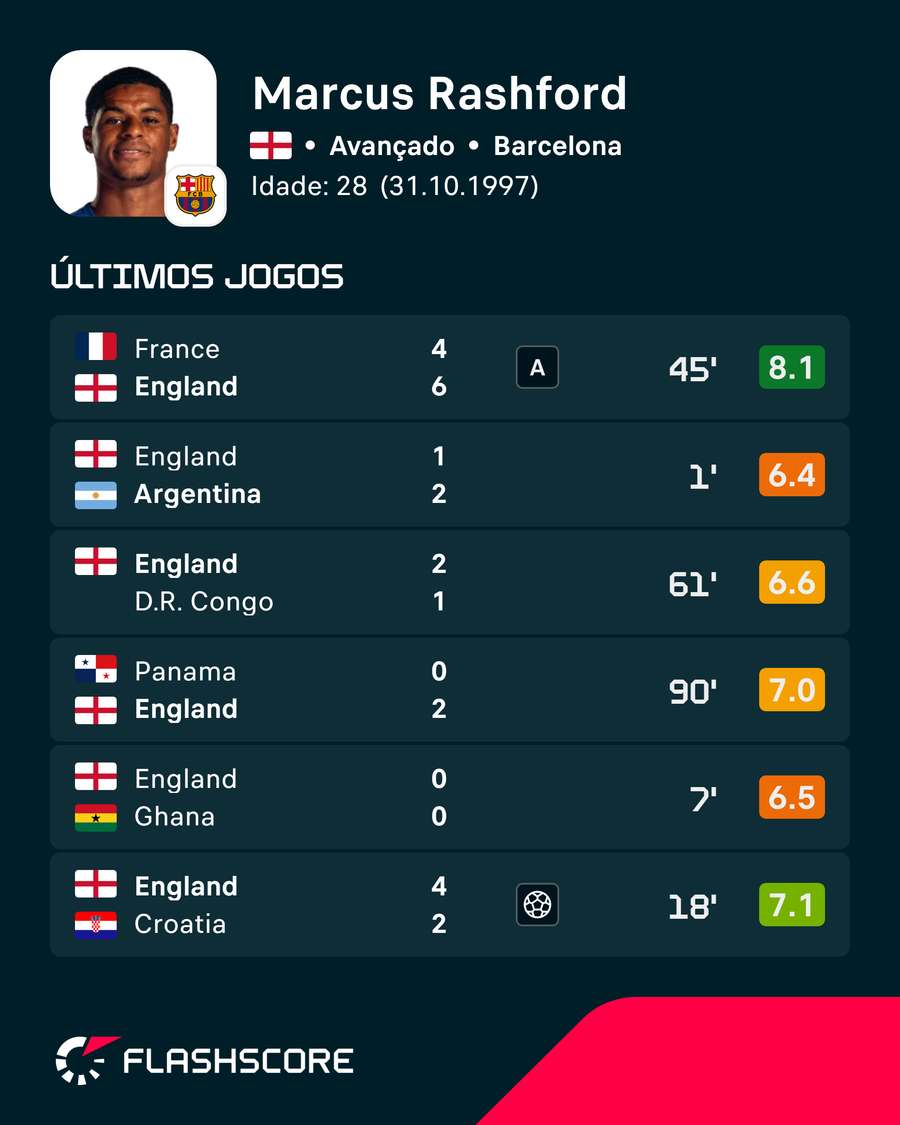 Últimos jogos de Rashford