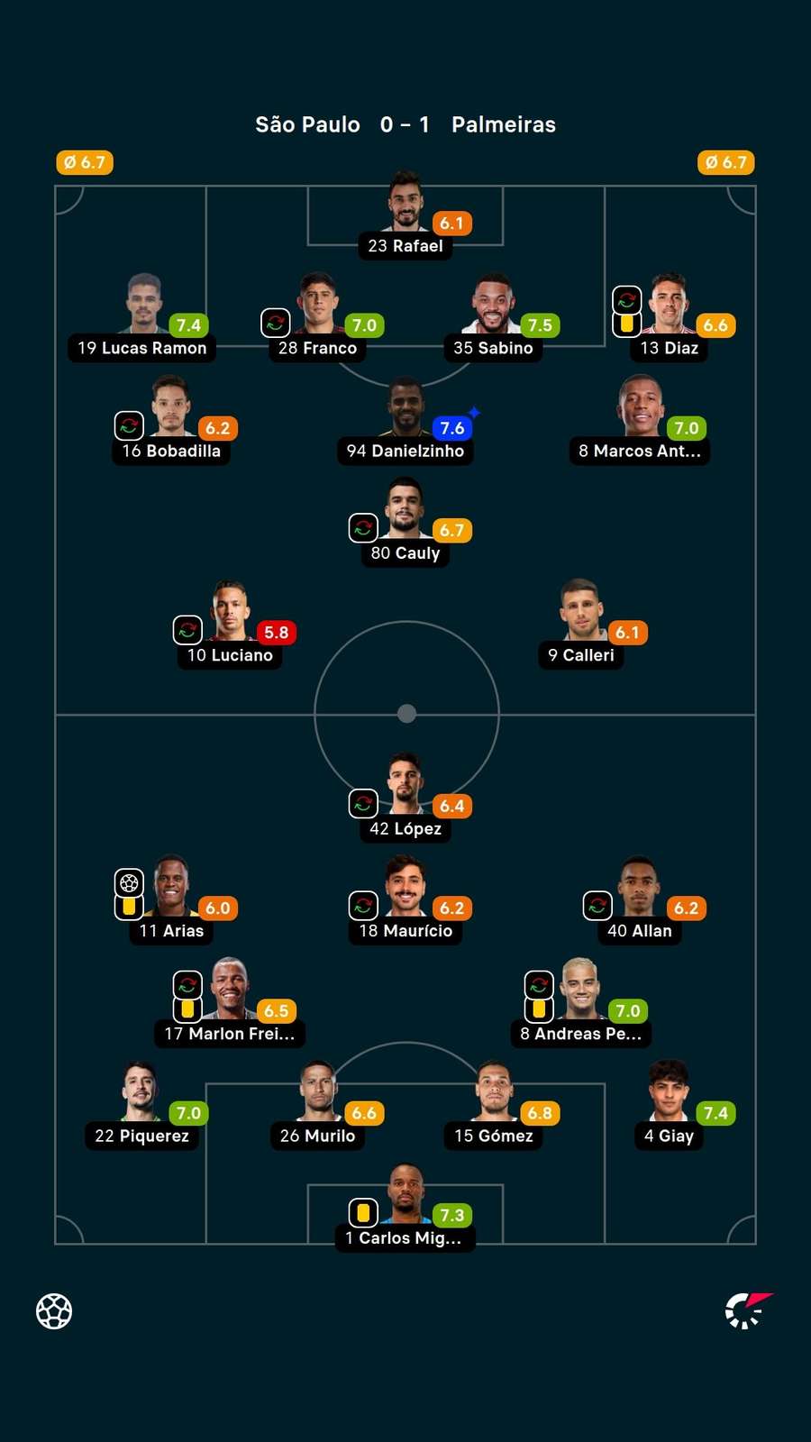 As notas dos jogadores titulares de São Paulo e Palmeiras na partida As notas dos jogadores titulares de São Paulo e Palmeiras na partida