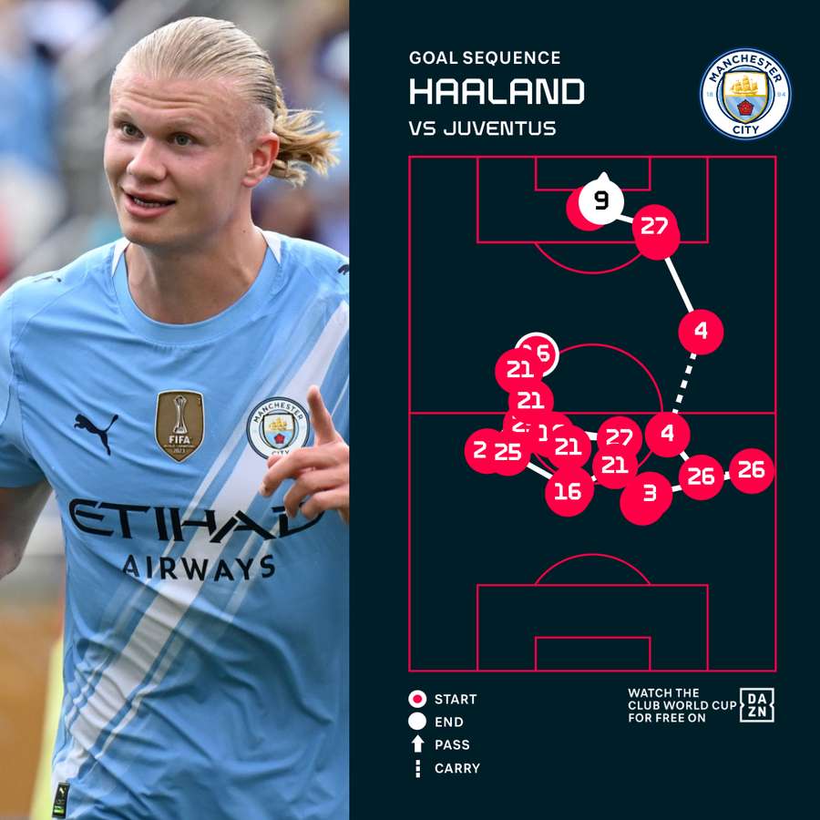 Erling Haaland's goal for City Erling Haaland's goal for City