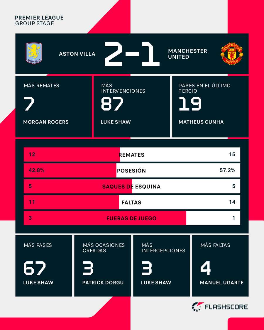 Estadísticas del Aston Villa-Manchester United