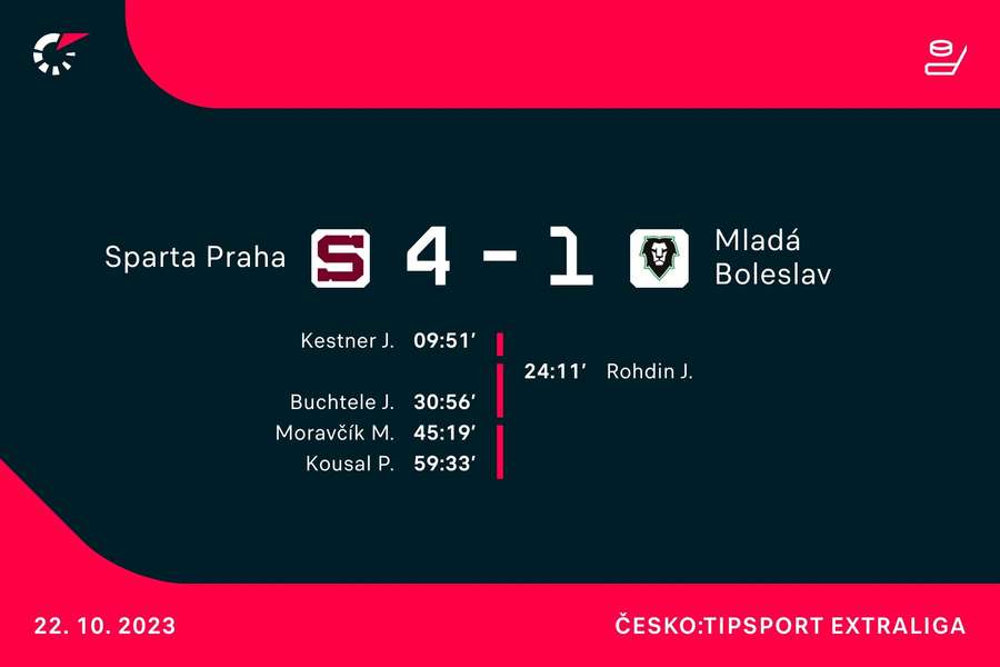 Střelci utkání Sparta –⁠ Mladá Boleslav.