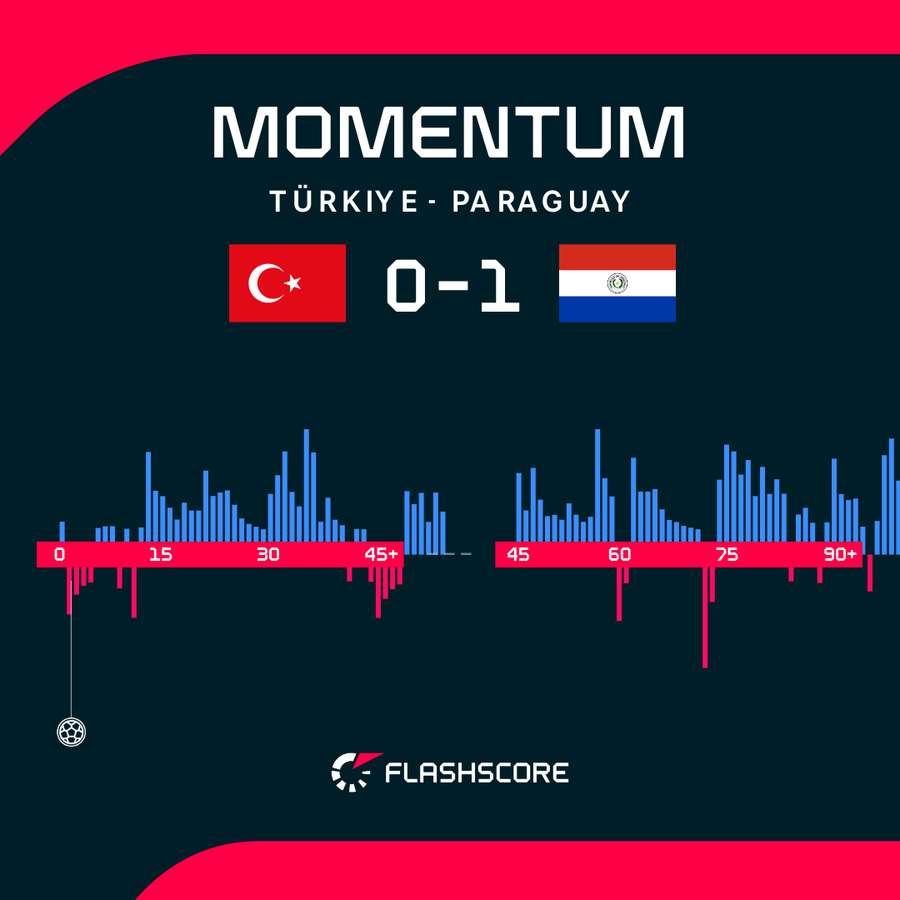 Match momentum