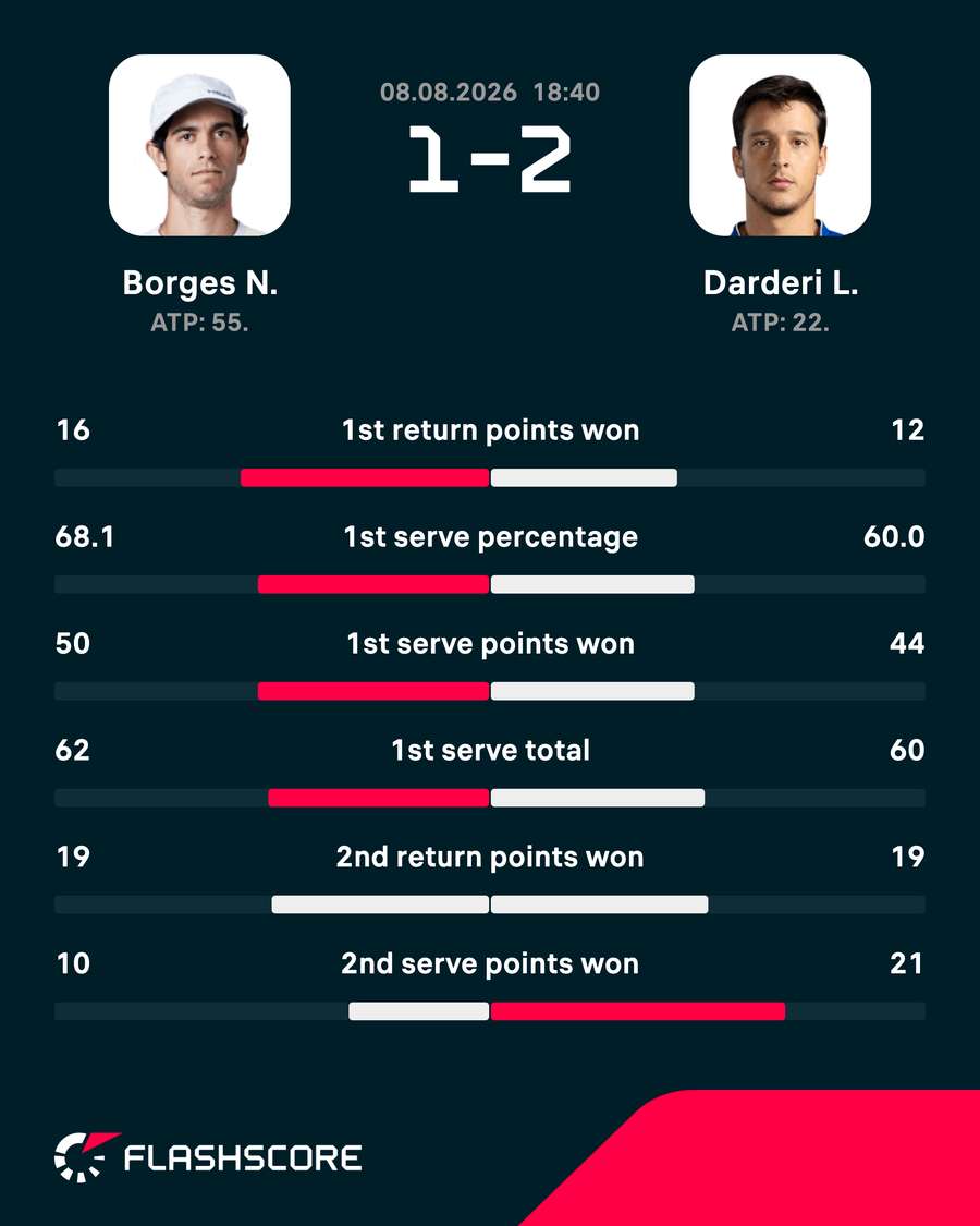 Match stats