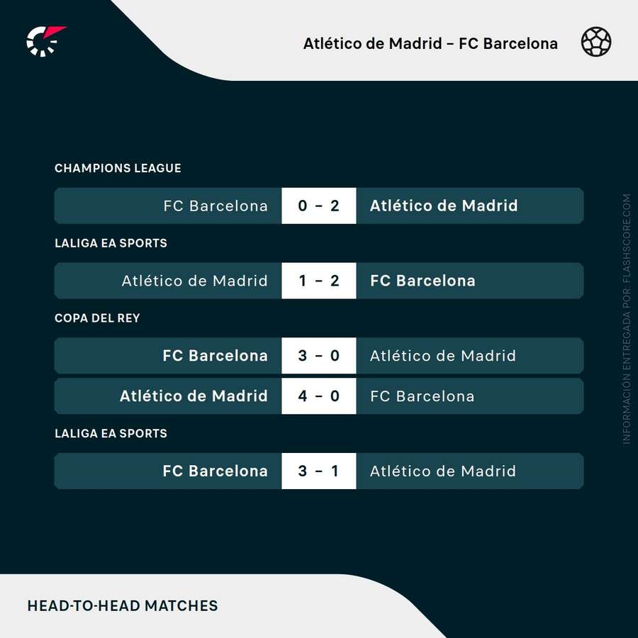 Últimos partidos entre el Atlético y el Barça