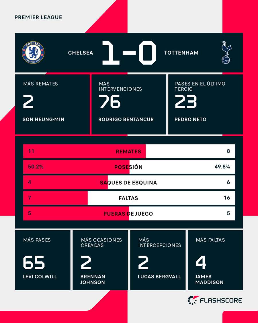 Estadísticas del Chelsea-Tottenham