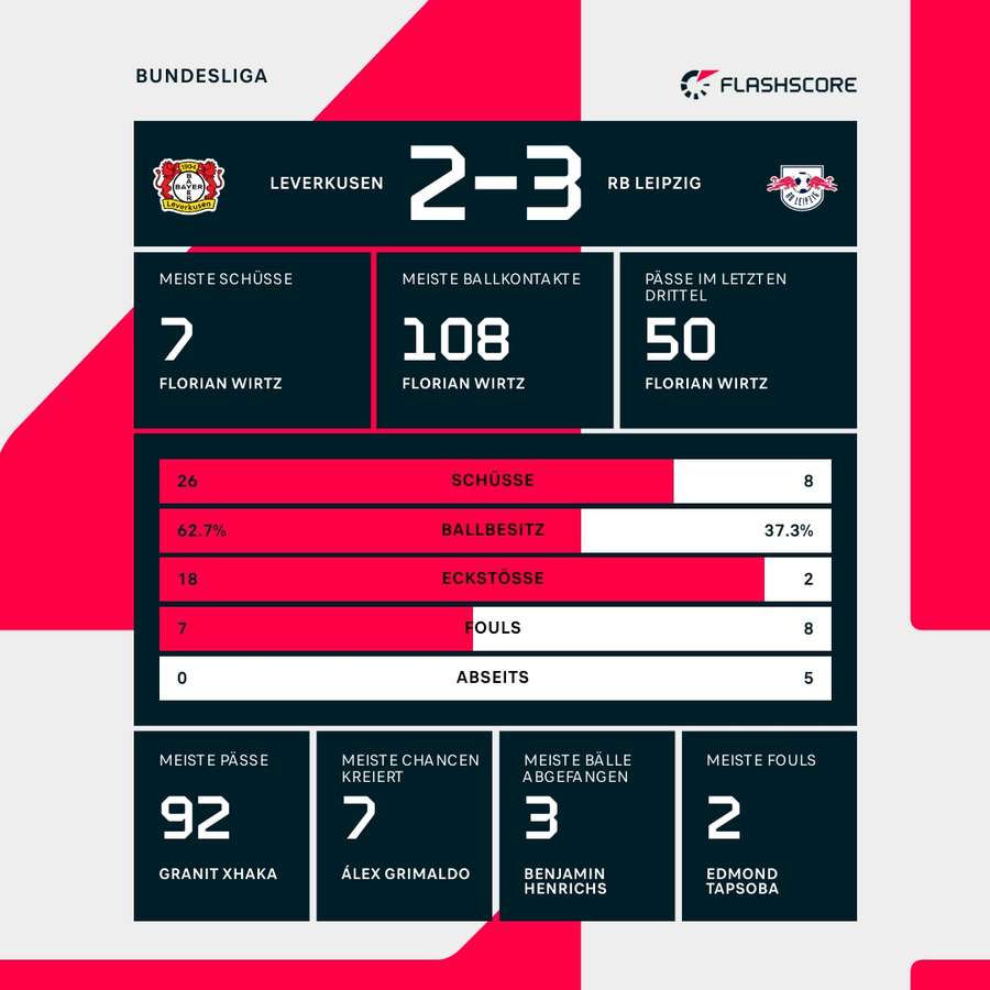 Statistiken: Leverkusen vs. Leipzig