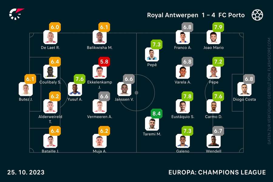 Spielernoten Royal Antwerpen vs. FC Porto
