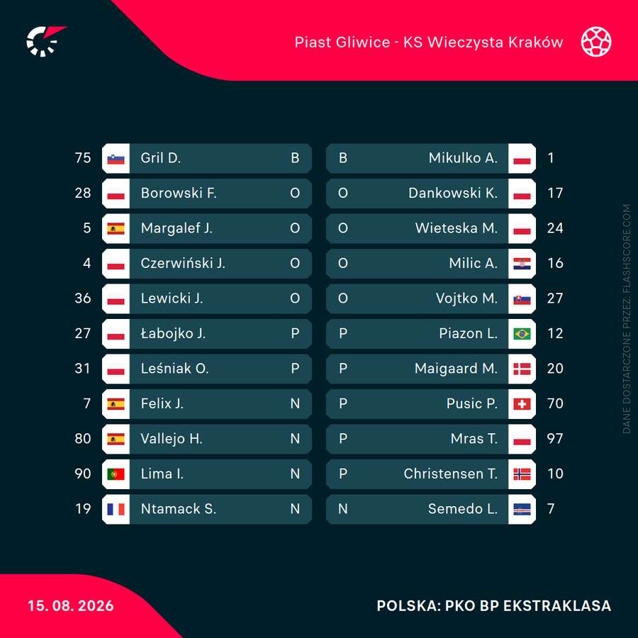 Składy na mecz Piast Gliwice - Wieczysta Kraków