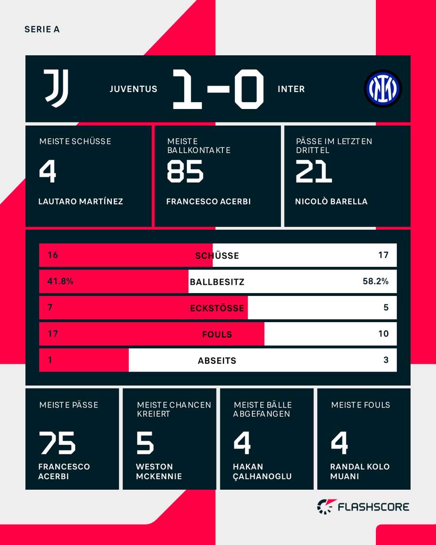 Stats: Juventus vs. Inter Mailand