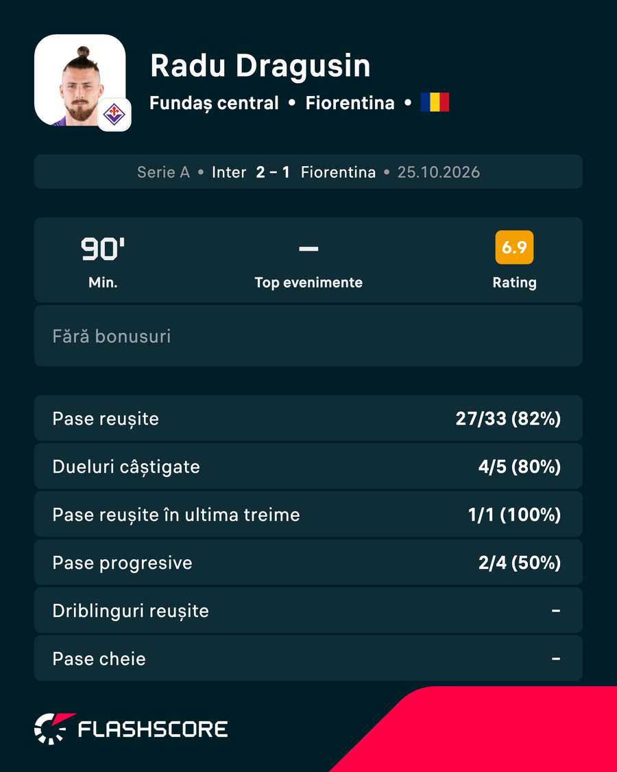 Statistici Drăgușin
