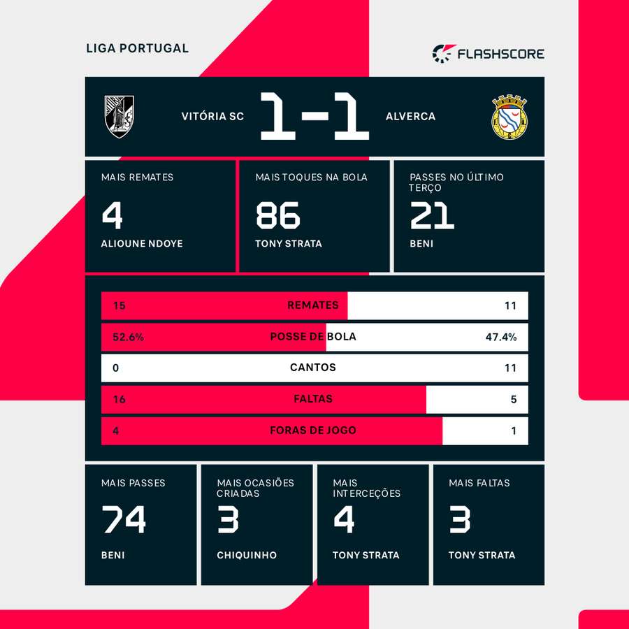 Estatísticas finais e destaques individuais da partida Estatísticas finais e destaques individuais da partida