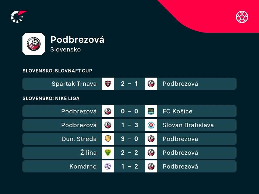 Posledná forma Podbrezovej. Posledná forma Podbrezovej.