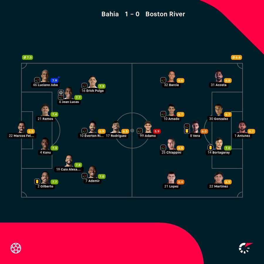 As notas dos jogadores titulares de Bahia e Boston River na partida