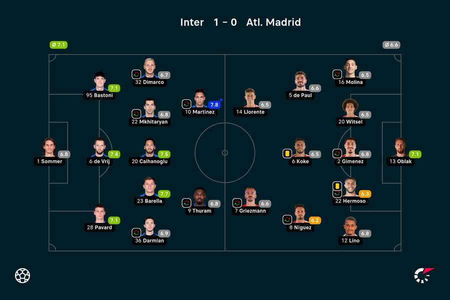 Inter- Atletico Madrid - Spiller-karakterer