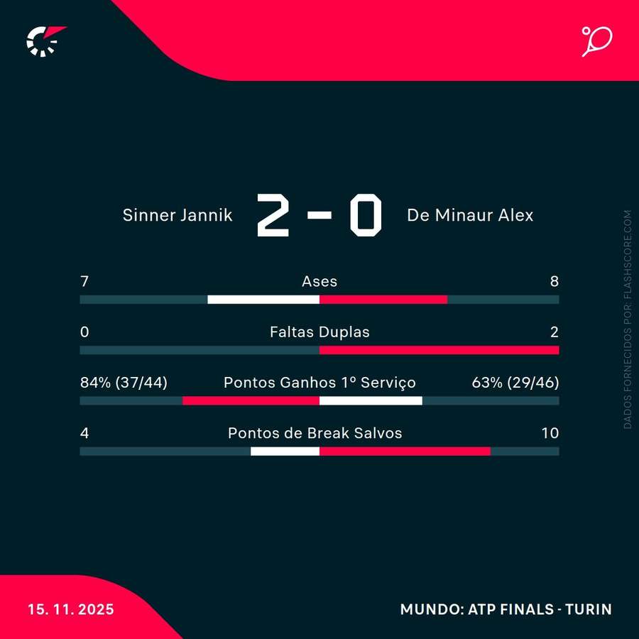Estatísticas da partida Estatísticas da partida