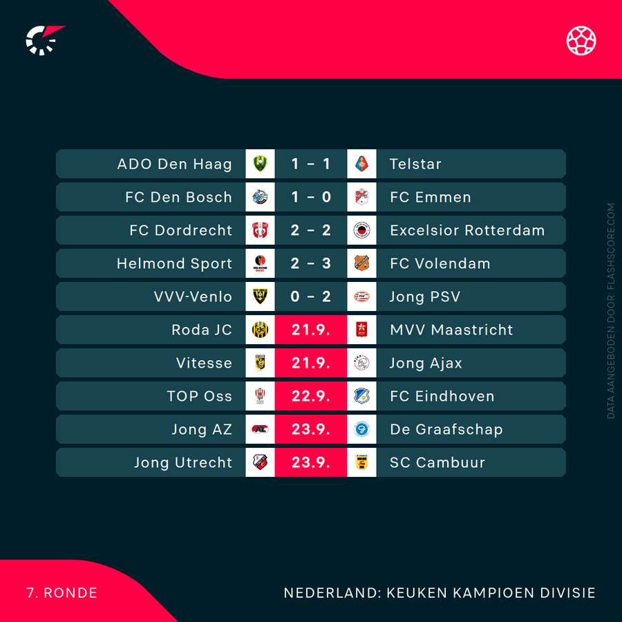 De uitslagen in de Keuken Kampioen Divisie.