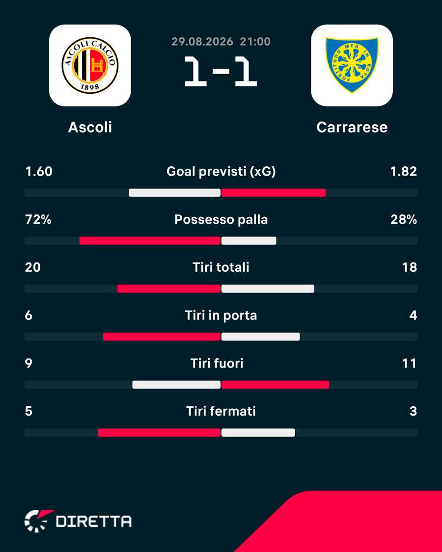 Le statistiche