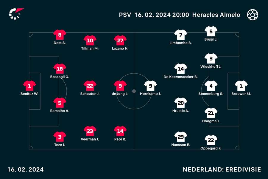 Opstellingen PSV - Heracles