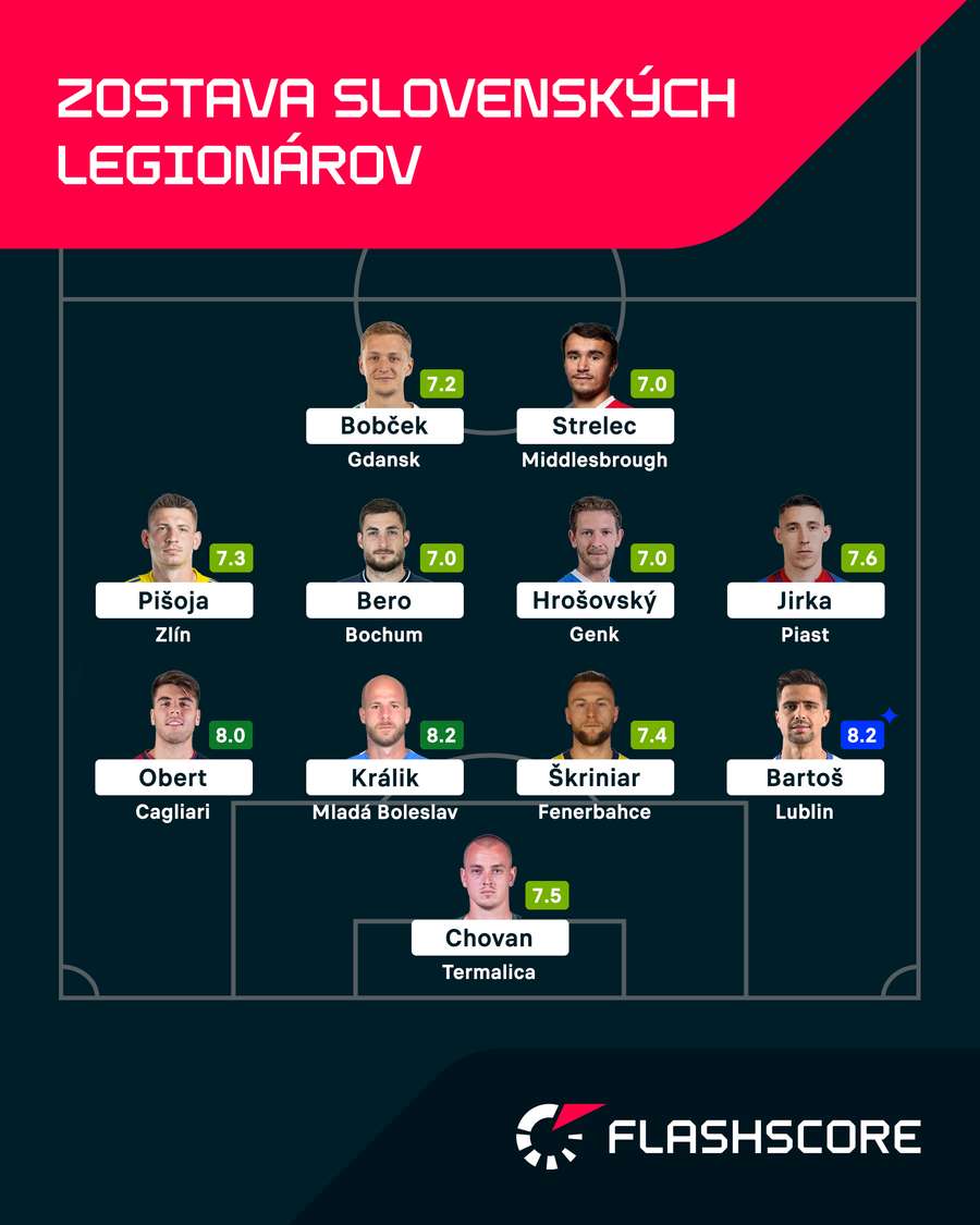 Ideálna zostava legionárov podľa Flashscore. Ideálna zostava legionárov podľa Flashscore.