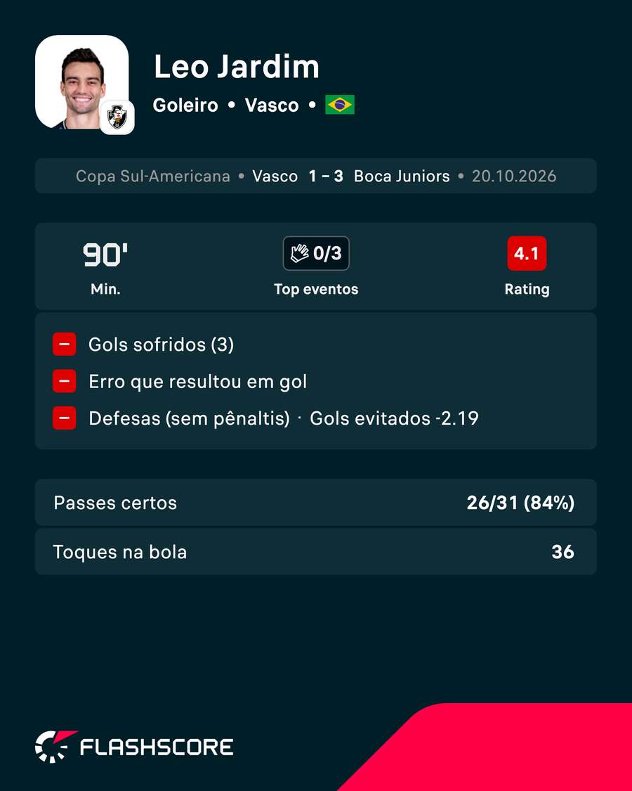 Léo Jardim foi o pior em campo na avaliação do Flashscore Léo Jardim foi o pior em campo na avaliação do Flashscore