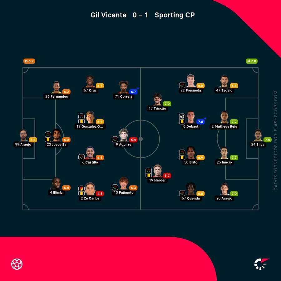 As pontuações dos jogadores