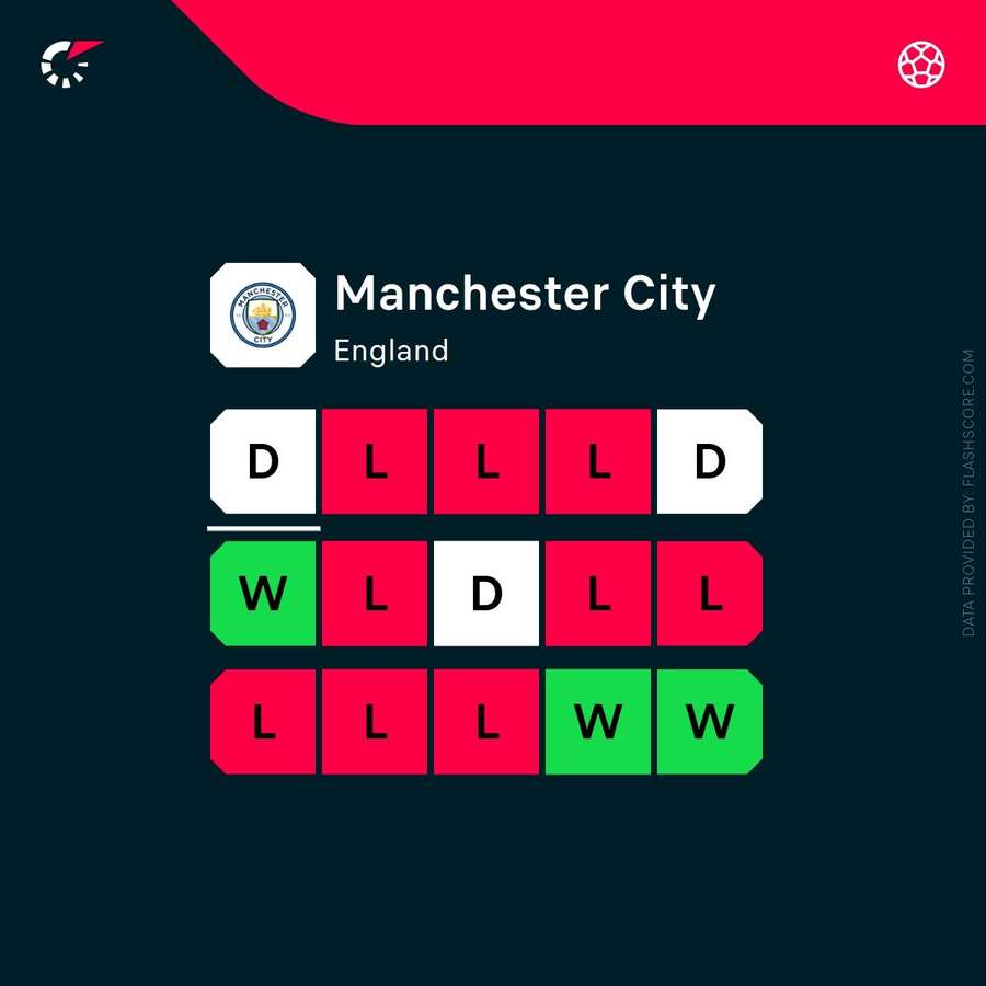 Man City's recent form