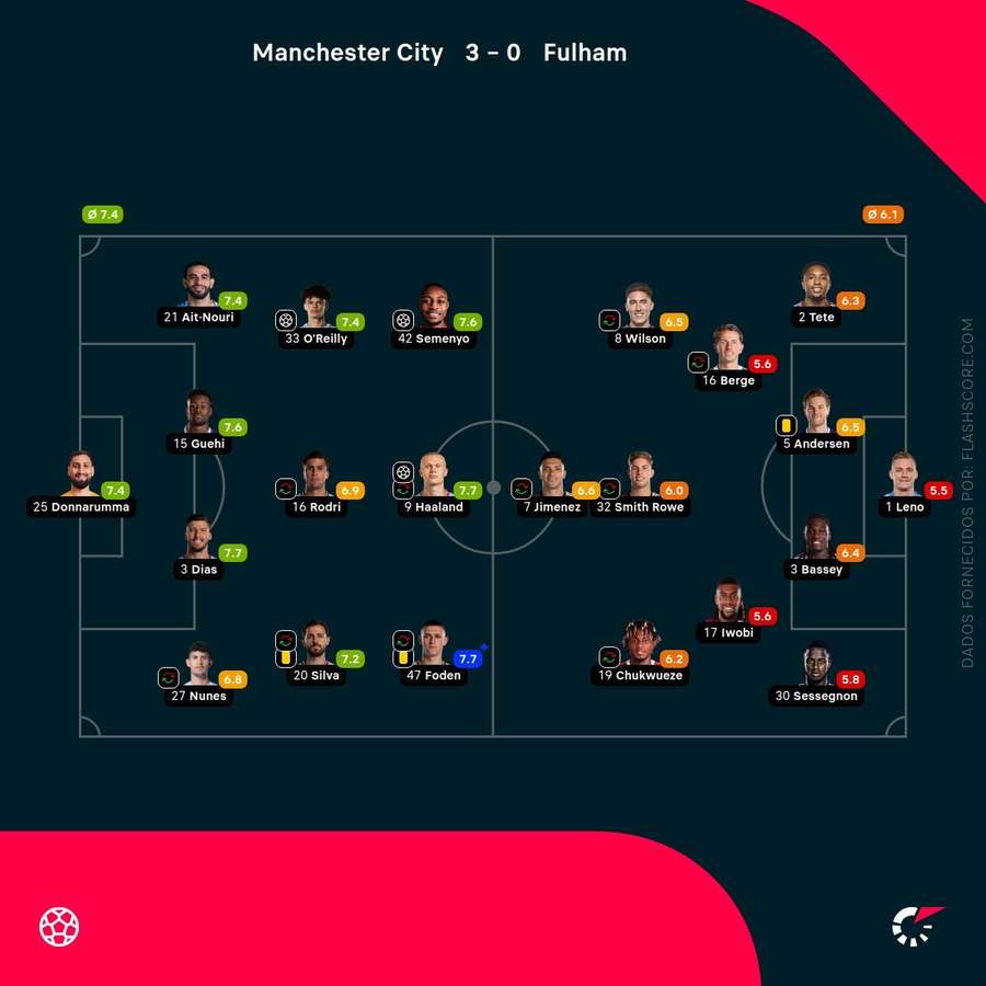 Pontuações dos jogadores
