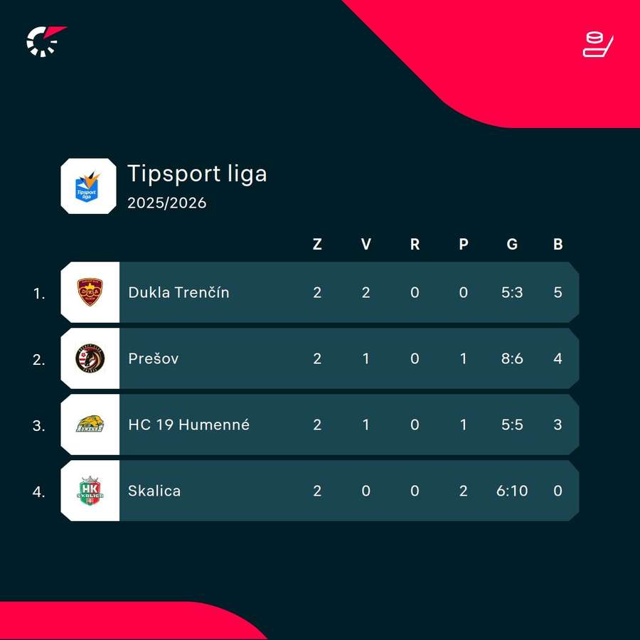 Aktuálna tabuľka baráže. Aktuálna tabuľka baráže.