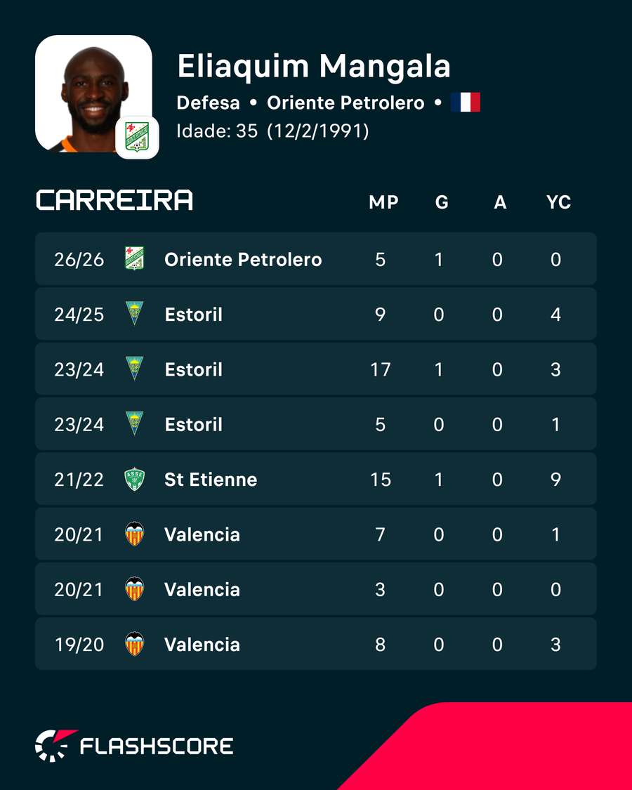 Os últimos anos da carreira de Mangala
