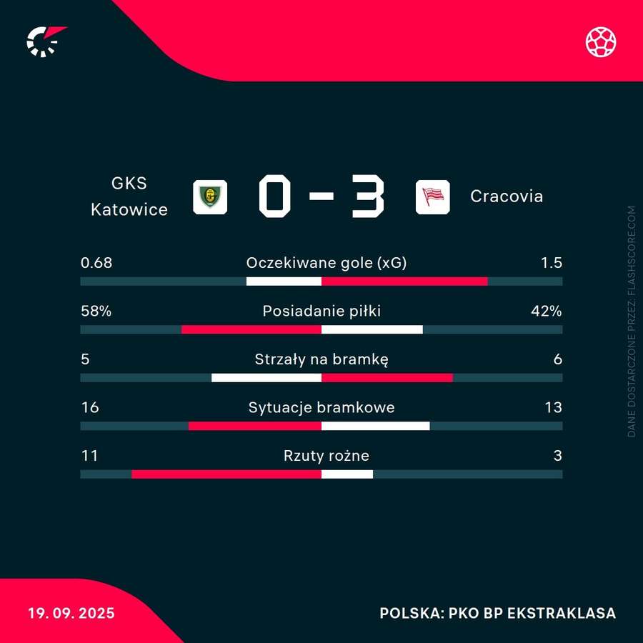 Statystyki meczu GKS Katowice - Cracovia Statystyki meczu GKS Katowice - Cracovia