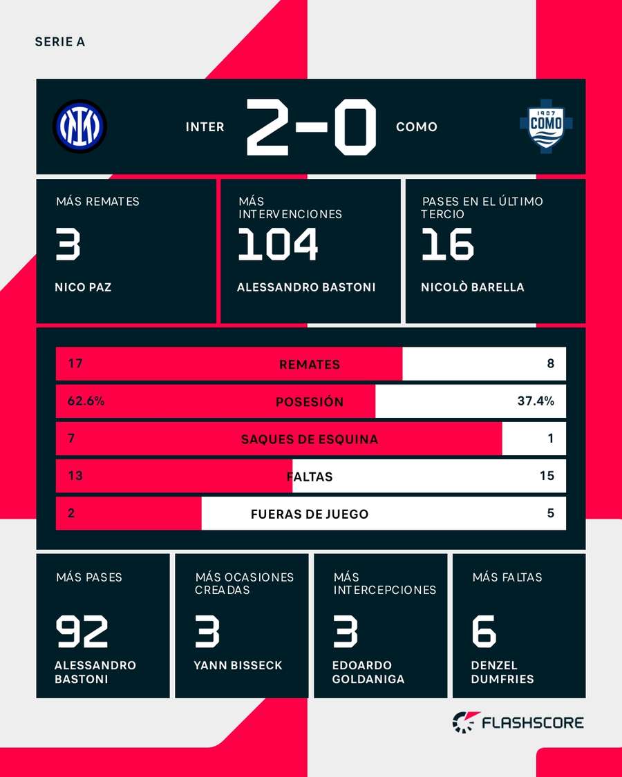 Estadísticas del Inter-Como