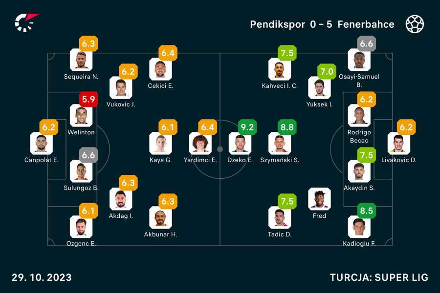 Wyjściowe składy i noty za mecz Pendikspor-Fenerbahce