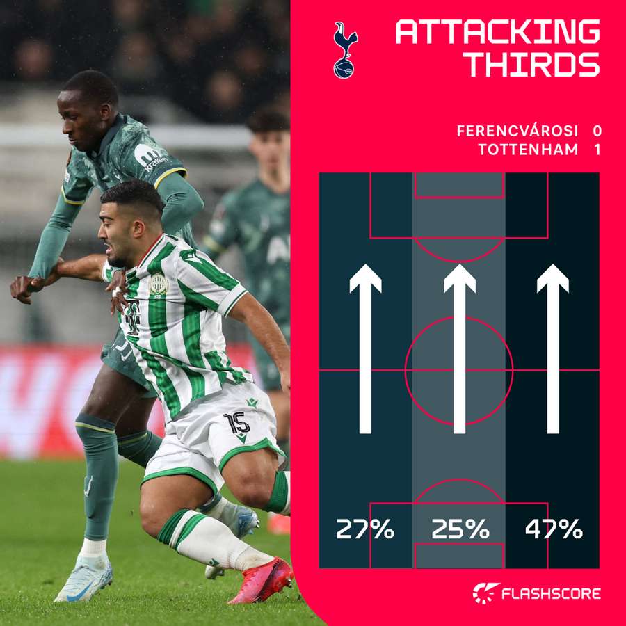 Spurs' attacking play against Ferencvaros