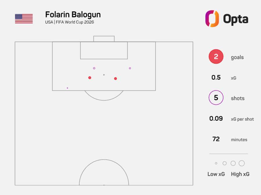 Harta xG a lui Folarin Balogun împotriva Paraguayului Harta xG a lui Folarin Balogun împotriva Paraguayului