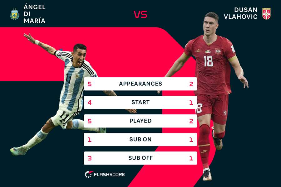 Le statistiche di Di Maria e Vlahovic al Mondiale Le statistiche di Di Maria e Vlahovic al Mondiale