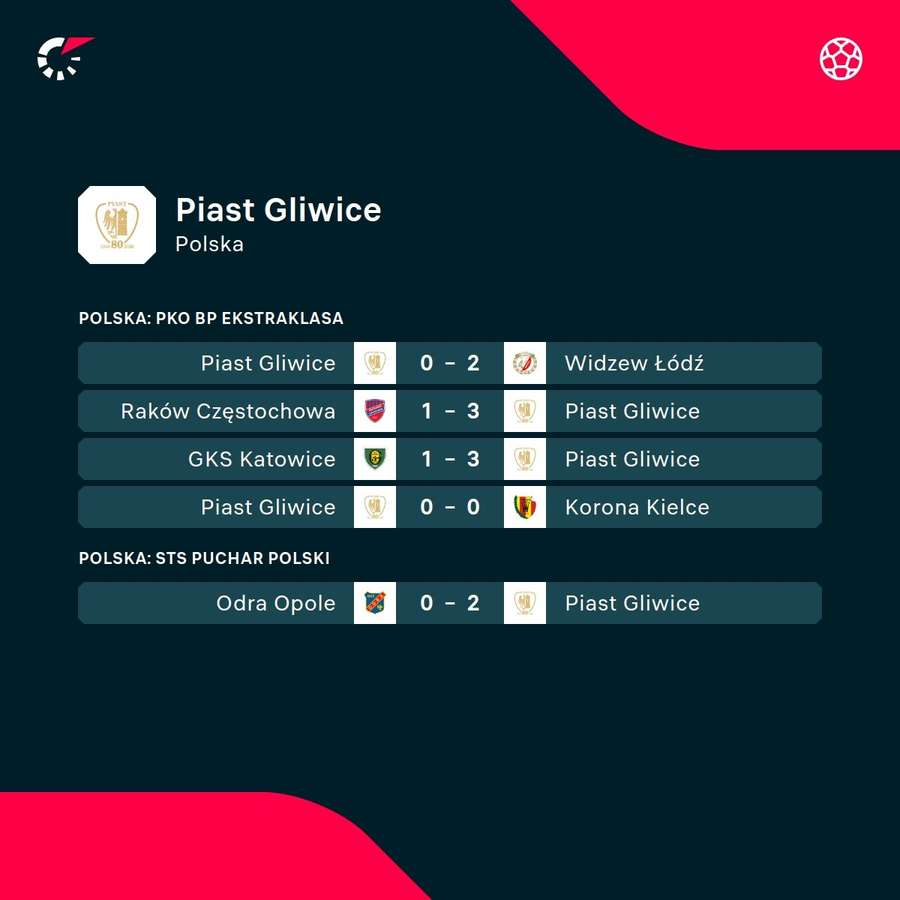 Ostatnie wyniki Piasta Gliwice