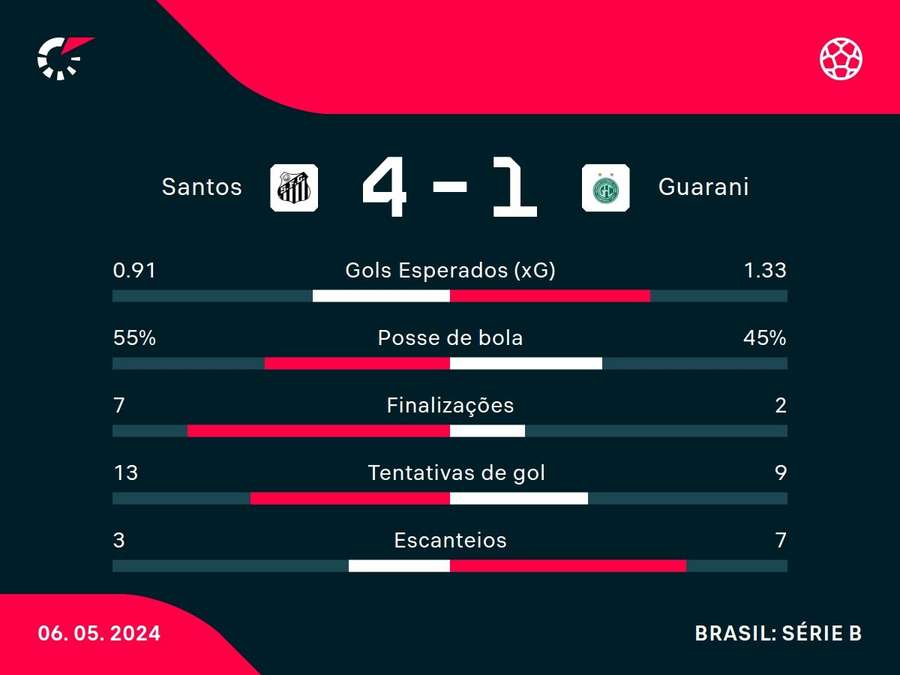 As principais estatísticas da goleada do Santos sobre o Guarani As principais estatísticas da goleada do Santos sobre o Guarani